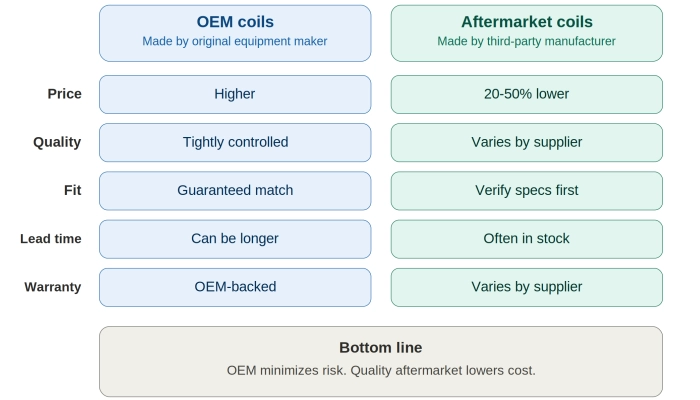 Comparison chart of OEM vs aftermarket solenoid valve coils by price, quality, fit, lead time, and warranty