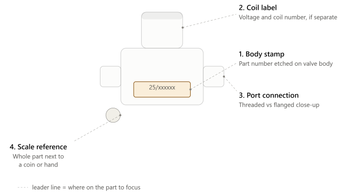 Diagram showing four photo angles for cross-checking a solenoid valve part number: body stamp, coil label, port connection, and scale reference