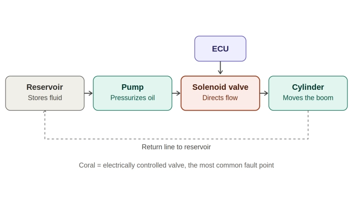 jcb-hydraulic-solenoid-valve-diagram